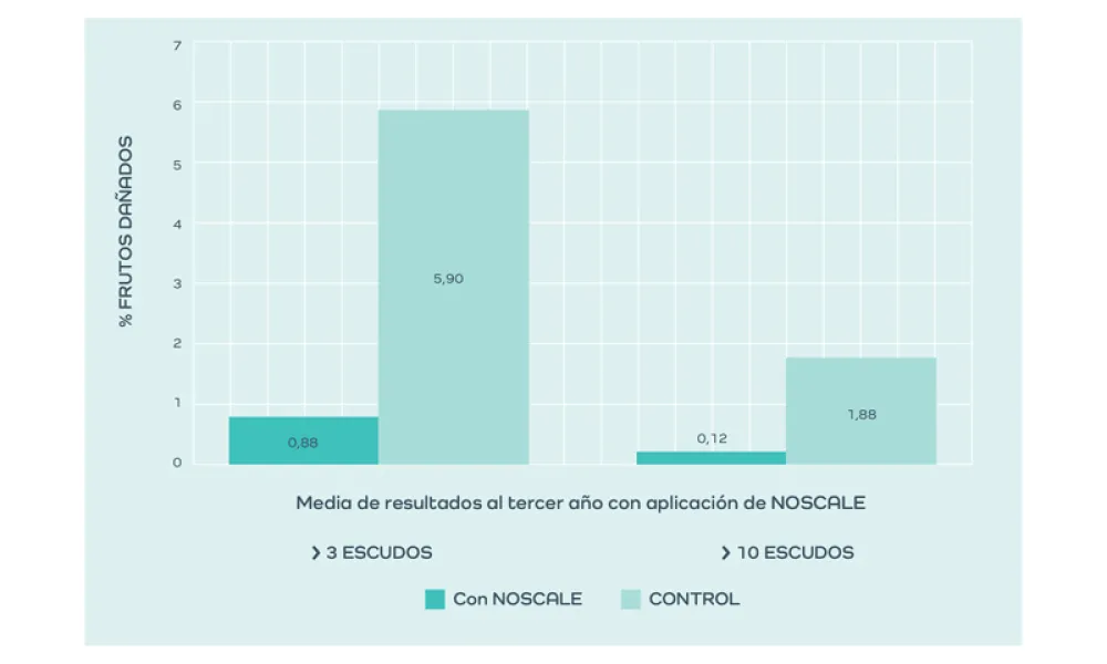 Noscale